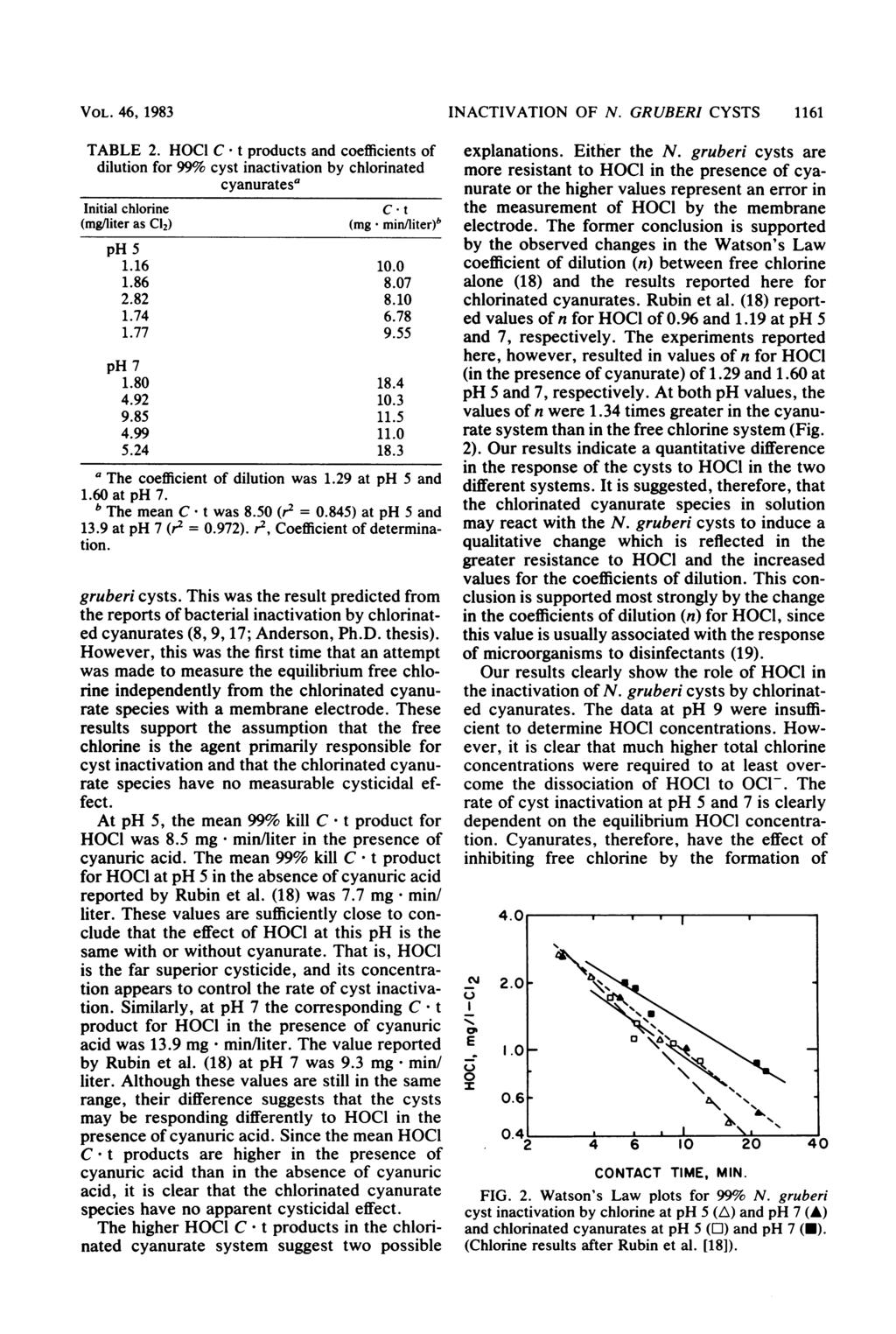 VOL. 46, 1983 TABLE 2. HOCI C t products and coefficients of dilution for 99% cyst inactivation by chlorinated cyanuratesa Initial chlorine C t (mg/liter as Cl2) (mg * min/liter)b ph 5 1.16 10.0 1.