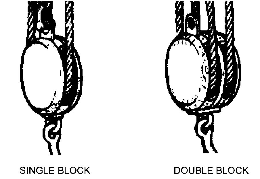 Figure 3 Single and Double Block Royal Navy, Admiralty Manual of Seamanship 1964, Her Majesty s Stationery Office (p. 218) Have a single and double block to use as an example.
