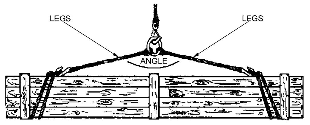 194) When using strops for hoisting, the angle between the legs of the sling will determine the amount of stress the strops must endure.