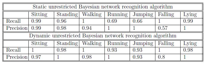 Evaluation: Recall and precision Dynamic unrestricted Bayesian network approach achieves