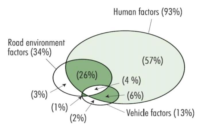 Figure 5: Road design correlation with mobility, human tolerances and drivers behaviour From the diagram it is understandable that during the design stage the design criteria for certain speed and