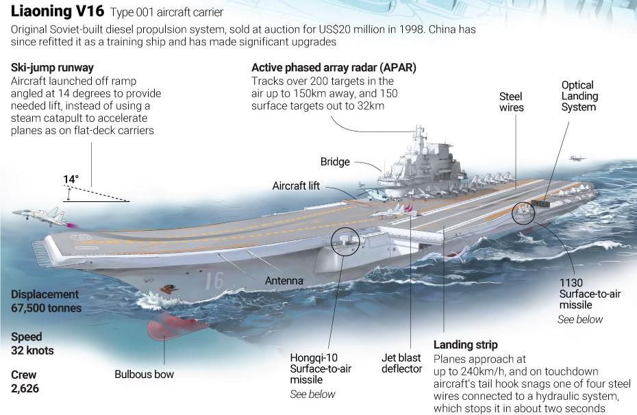 Its second carrier and the first domestically built carrier, known as Type 001A, was launched in April last year. At present, China s navy has two aircraft carriers running on conventional oil.