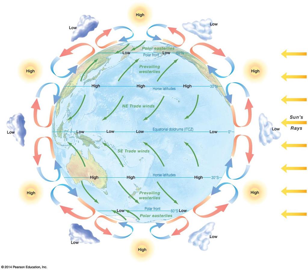Atmospheric circulation: 3-cell model Atmosphere and oceans