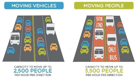 A Street that WORKS Transit Capacity & Ridership HealthLine (Cleveland): 48% ridership increase EmX (Eugene): 100% ridership