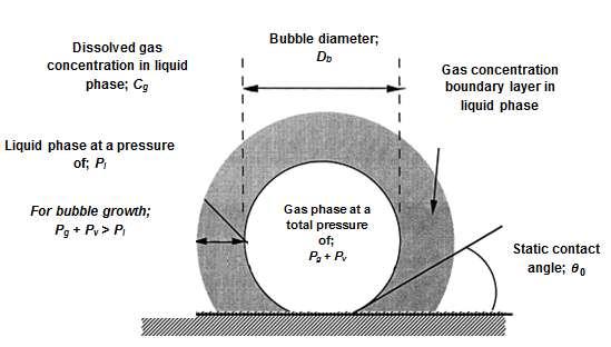 bulk liquid or system pressure, critical radius of the bubble. is the surface tension of the liquid and r c is the Hence, as illustrated in Fig. 2.