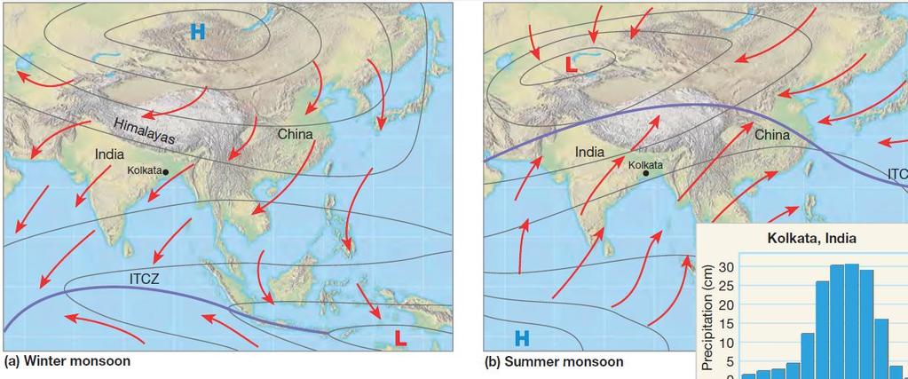 The most pronounced effect of such a shift is noticed in the monsoons, especially over southeast Asia.