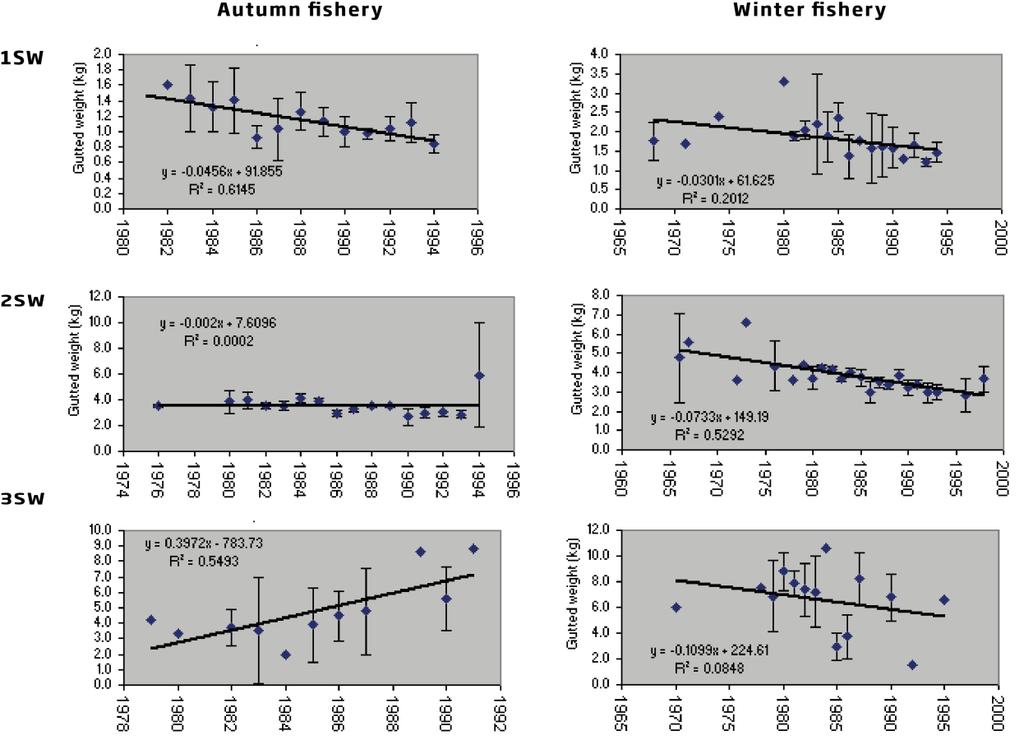 Fifty years of marine tag recoveries from Atlantic salmon 61 Analyses were performed on log (x + 1) transformed abundance measures to better separate groupings (Figures 7.7 and 7.8).