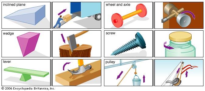 Simple Machines Simple machines are the most basic elements of complex machines, and they provide something called mechanical advantage.