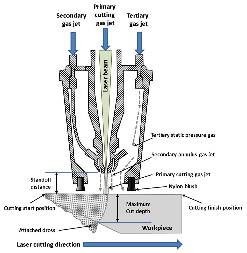 Figure 2 Underwater laser cutting process schematic. (Stand-off distance =15mm). 3.