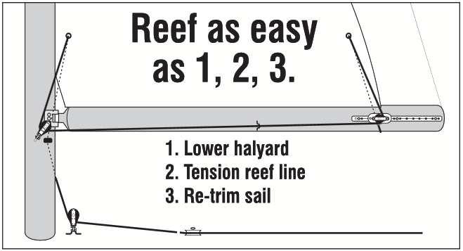 Jiffy Slab (Single Line) Reefing Jiffy Slab or single Line Reefing brings the entire sail down in one slab.
