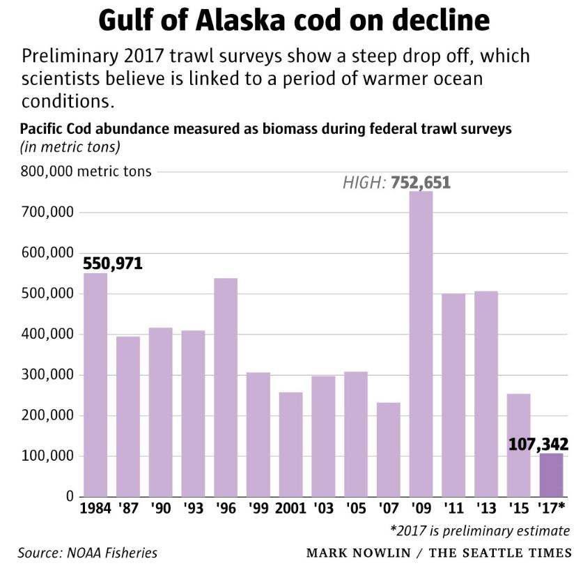 Cod sharp decline Chinook sharp decline Coho below average