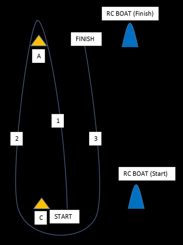 (iii) Match Racing Course (clockwise course requiring boats to pass buoys on the starboard side of the boat)