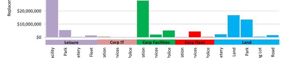 Figure 2-4 Leisure, Corporate IT, Corporate Facilities,