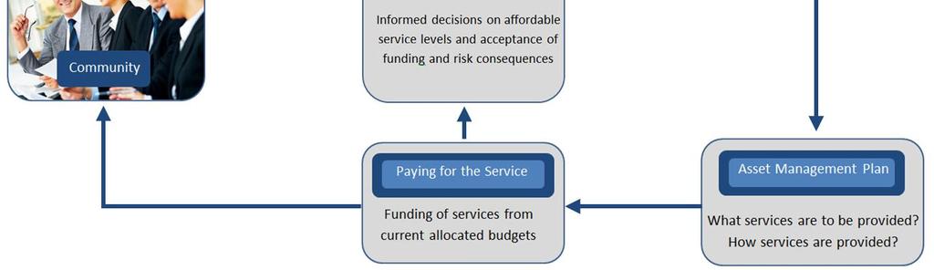 The figure below illustrates how an AR Plan can be used in determining the long term financial plan in the financial sustainability debate.