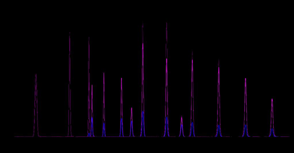 Figure 1: A representative chromatogram of the highest calibration point (500 ng/l) showing PFC separation. Table 1: Compound list showing abbreviations, transitions and retention times.