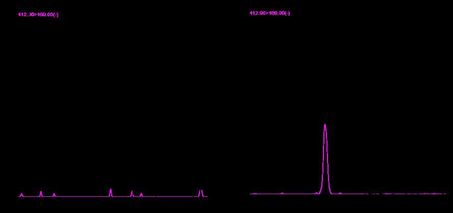 Figure 3 shows the chromatogram of a blank water sample evaluated for PFOA and a blank water sample that was spiked with 20 ppt PFOA.