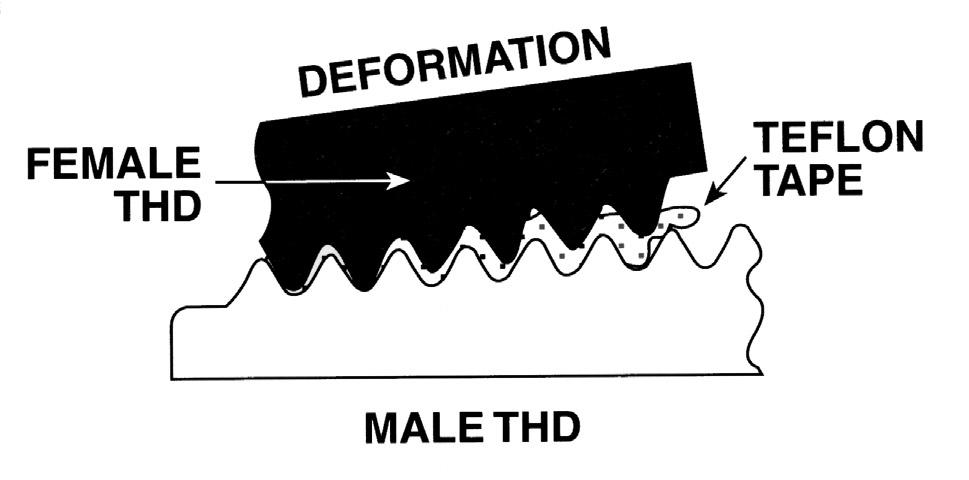 Teflon tape, when compressed between male and female threads in plastic fittings and joints, can cause deformation, leading to leakage and possibly, to cracked fittings.