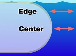 This prevents refraction and eliminates the magnification and distortions produced by a flat lens. d. Above water a dome has no optical power.