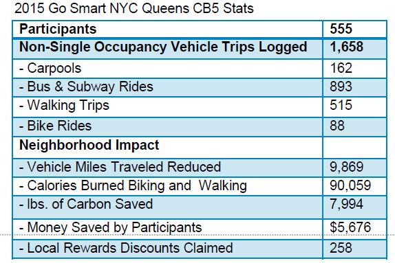 NYC s first Go Smart program was launched in Queens CB5 in 2015.