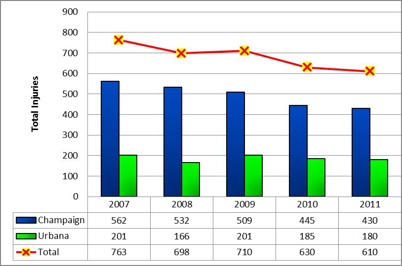 Figure 2: Total Crashes in Champaign-Urbana Figure 3: Total Crash Injuries in Champaign-Urbana Figure 3 shows that the total number of injuries per year in