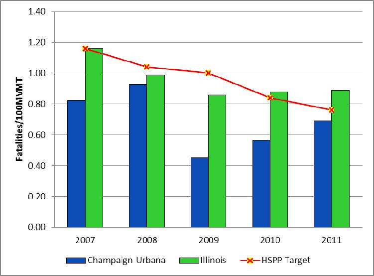 Figure 6: Traffic Fatalities per 100 Million VMT CUUATS LRTP Goals The 2035 LRTP objective is to reduce the number of fatalities in Champaign-Urbana by 25% between 2009 and 2014.