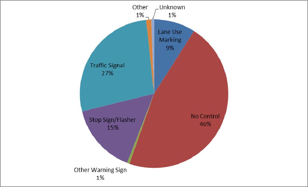 4.3.9 Traffic Control Table 18 and Figure 24 present the percent distribution of crashes based on traffic control type.