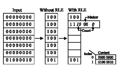 Fig. 5. Bitstream compression using bitmask. C. Run Length Encoding Technique Repeating bit sequences usually found in configuration bitstream.
