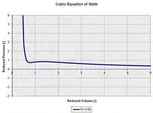 Cubic Equations of State van der Waals Repulsive Term Attractive Term p Liquid V RT