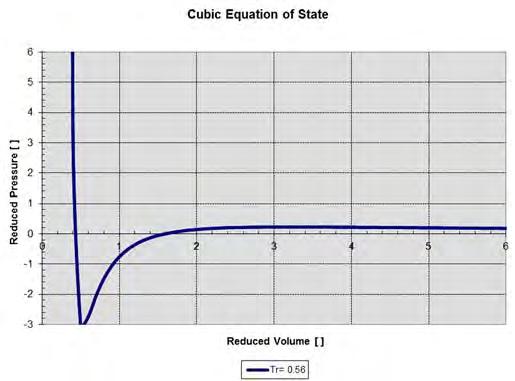 Cubic Equations of State Solving vdw: