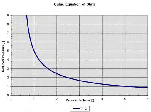 Cubic Equations of State Solving vdw: Single Root Vapor Calculating Compressibility Factor van
