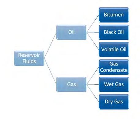Reservoir Fluid Types Reservoir Fluid Types Bitumen Oil Black Oil Reservoir Fluids Reservoir Fluid Types Reservoir Fluids Gas