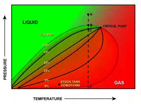 Reservoir Fluid Types Volatile Oil High Shrinkage Oils Lighter Lower viscosities Higher producing gas-oil ratios Reservoir temperatures tend