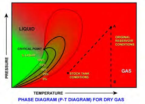 Reservoir Fluid Types Dry Gas Bitumen Oil Black Oil Dry Gas