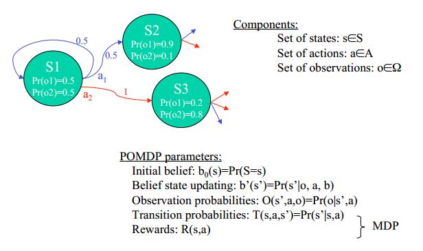 POMDP Belief state (uncertainty) (uncertainty) S. Joo (sungmoon.joo@cc.