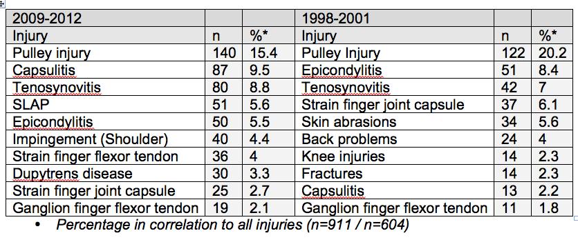 Sportclimbing: 10 most frequent injuries (20092012: n=911, and 1998-2001: n=604) (Schöffl,