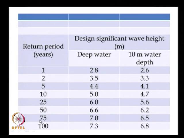 (Refer Slide Time: 18:31) One more information what is required is the return period and the design significant wave height, in deepwater maybe 30 metre contour and 10 metre.