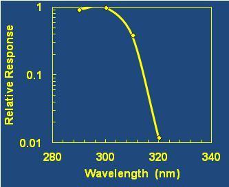Methods PPO dosimeters have a response to UVB wavelengths UVB causes photodegradation of the PPO
