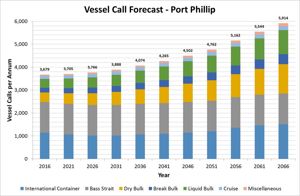 26 The fleet forecast were assessed by interpolating and extrapolating total expected trade volumes by commodity, reviewing average