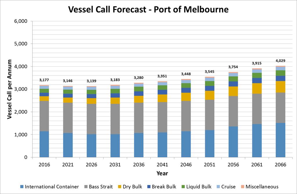 Figure 4-9 outlines the vessel forecast for all vessels entering Port Phillip and Figure 4-10 outlines the vessel forecast for all