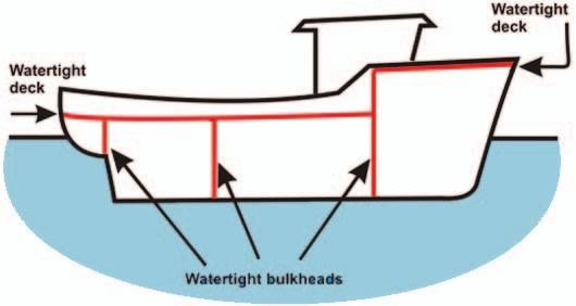 Definitions 15 WATERTIGHT AND WEATHERTIGHT INTEGRITY The vessel s hull must be tight to prevent water from entering the vessel.