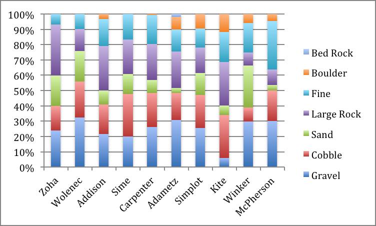 Figure 4: Average substrate composition (%) at each site sampled from