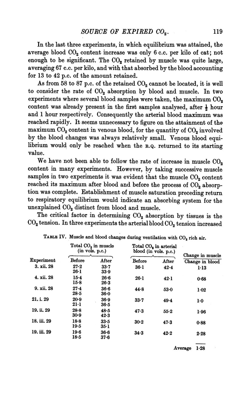 SOURCE OF EXPIRED CO. In the last three experiments, in which equilibrium was attained, the average blood C02 content increase was only 6 c.c. per kilo of cat; not enough to be significant.