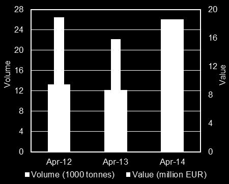 the value of landings (2012). Landings in Denmark have fluctuated for the past five years. In 2012, they reached EUR 426,38 million, corresponding to a volume of 614.000 tonnes.