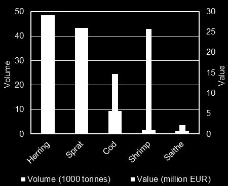 In April 2014, first-sales value and volume of two commodity groups: crustaceans and groundfish, were reported at EUR 3,61 million and 1.047 tonnes.