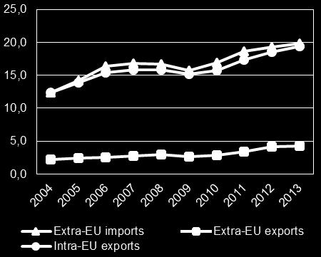 2. Imports Exports EU trade (extra-eu imports-exports and intra-eu exports) kept on increasing over the past four years. In 2013, the trade flow amounted to EUR 43,54 billion and 13,19 million tonnes.