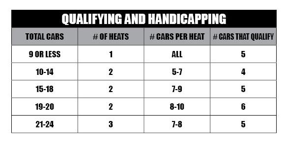 c. To be considered qualified and receive points, the competitor must complete the qualifying race. d. All non-qualified cars must run a consolation race unless a full field of cars is not present.