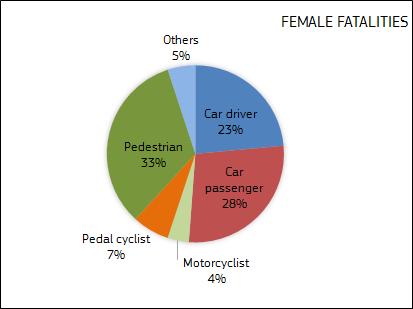 Mode of transport and road user type Figure 11 shows the male and female distributions of fatalities in the EU by road user type, and these differ considerably.
