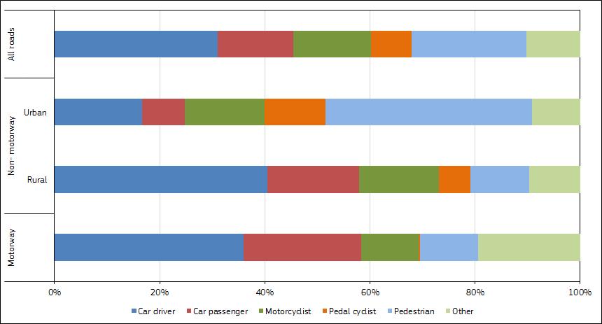 Figure 13 shows the proportion of fatalities by road user type on three types of road. This varies with type of road and is influenced by the modes of transport typically used on each type of road.