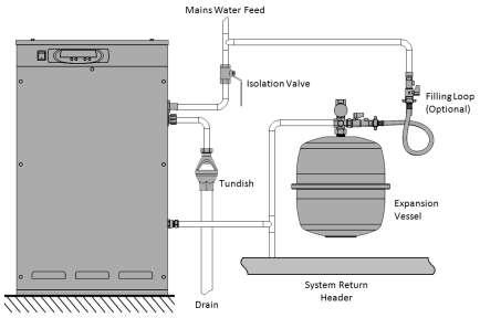 The combined vacuum degassing and pressurisation unit and system expansion vessel should be connected to the system at the same point, to provide a neutral pressure reading.