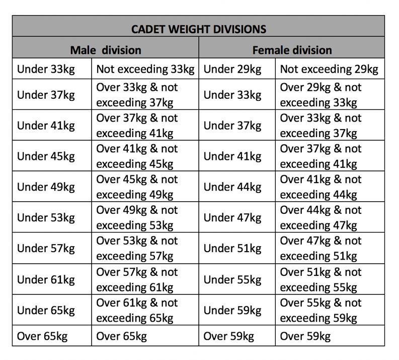 Weight divisions KIDS WEIGHT DIVISIONS Male division Female division Under 27kg Not exceeding 27kg Under 27kg Not exceeding 27kg Under 30kg Under 33kg Under 36kg Under 40kg Under 44kg Under 48kg